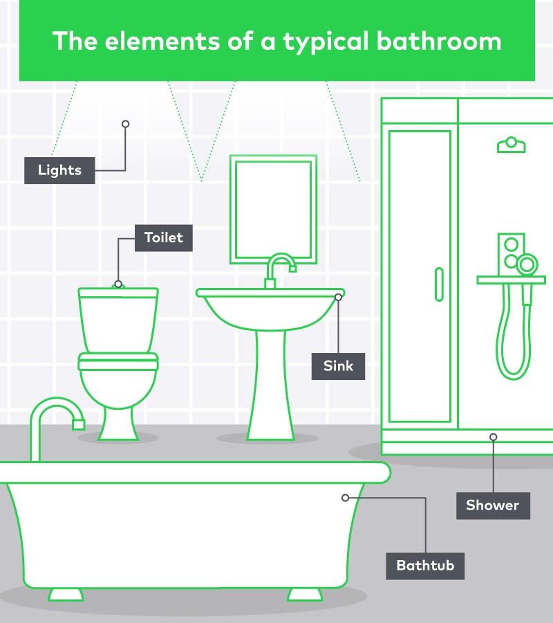 The elements of a typical bathroom