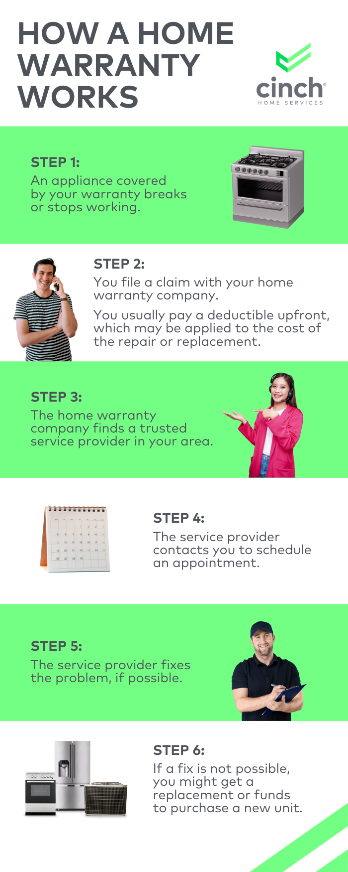 infographic showing how a home warranty works