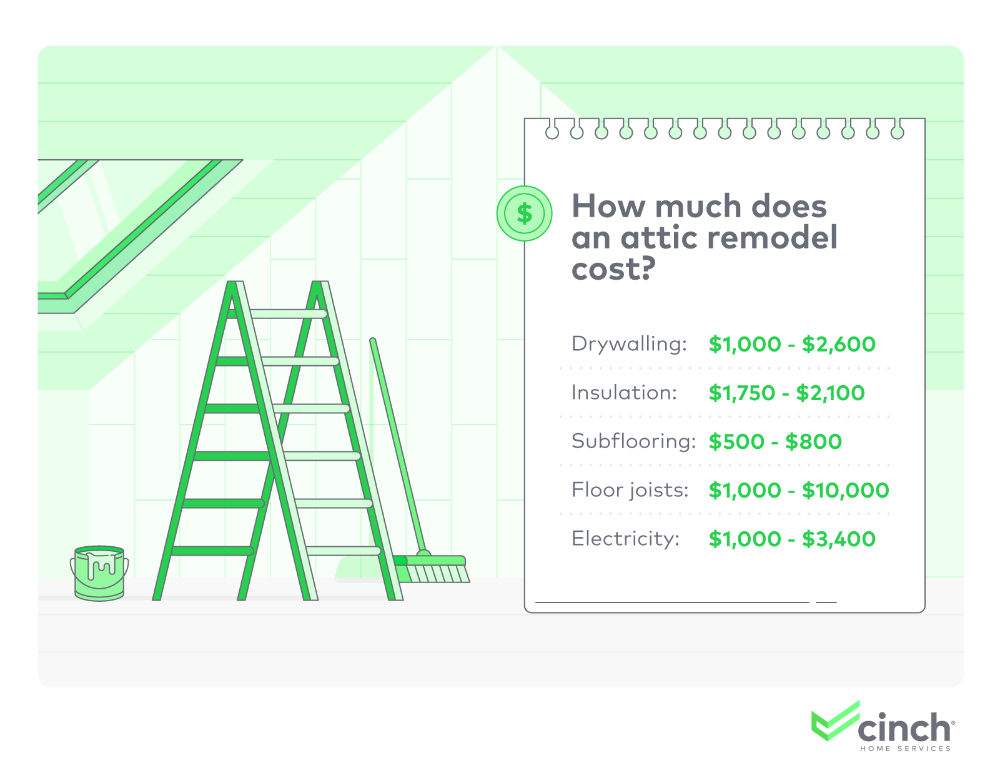 A definitive guide to an attic remodel