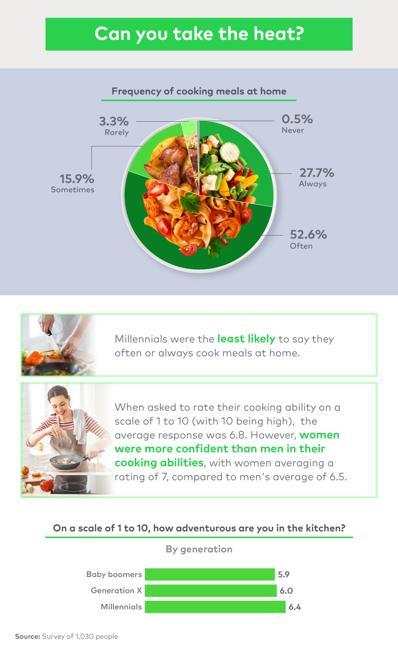 How often people cook meals at home