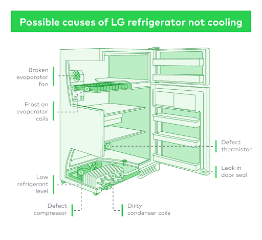 causes-of-lg-refrigerator-not-cooling