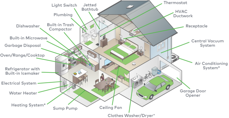 a graphic of a house with appliances showing what home warranty can cover