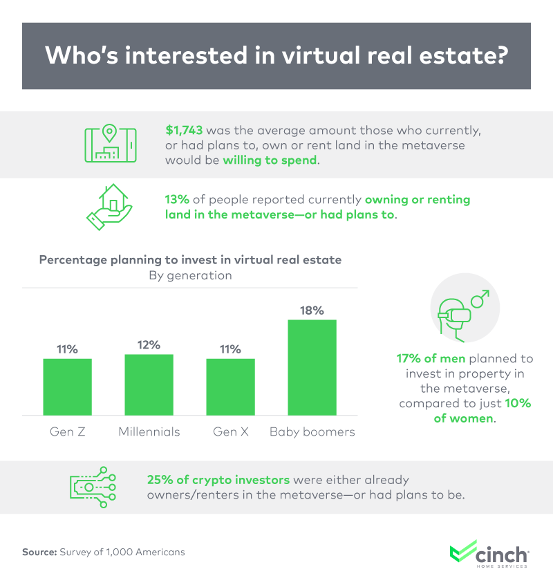 Who's interested in virtual real estate? 