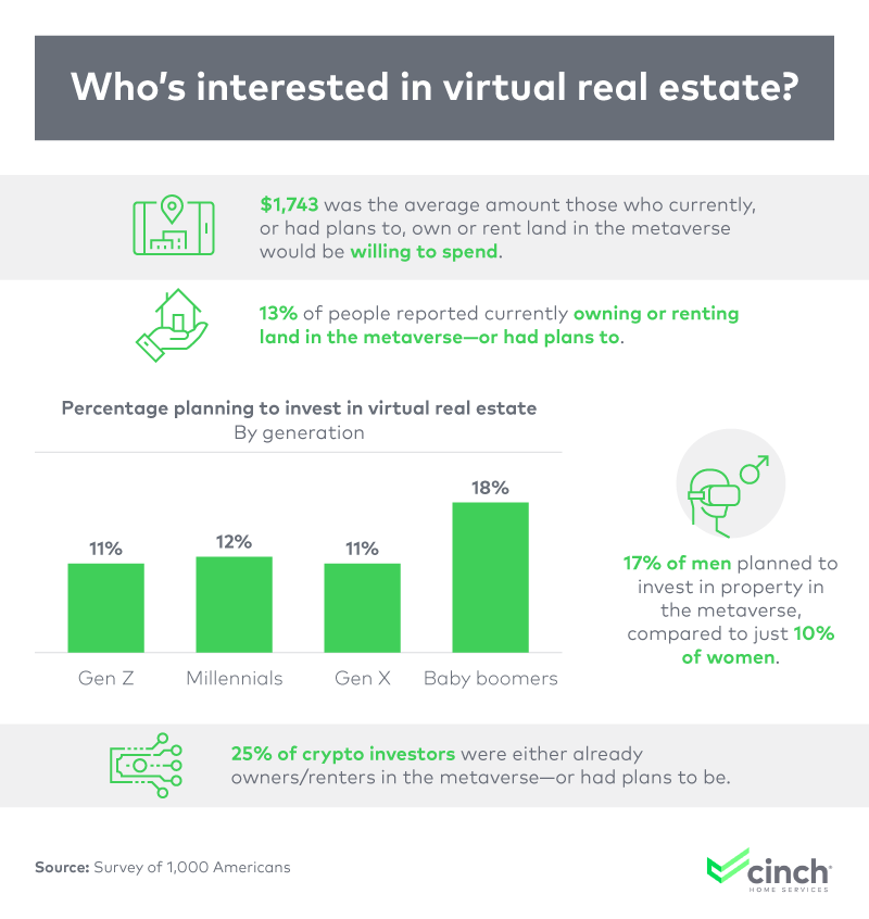 Who's interested in virtual real estate?