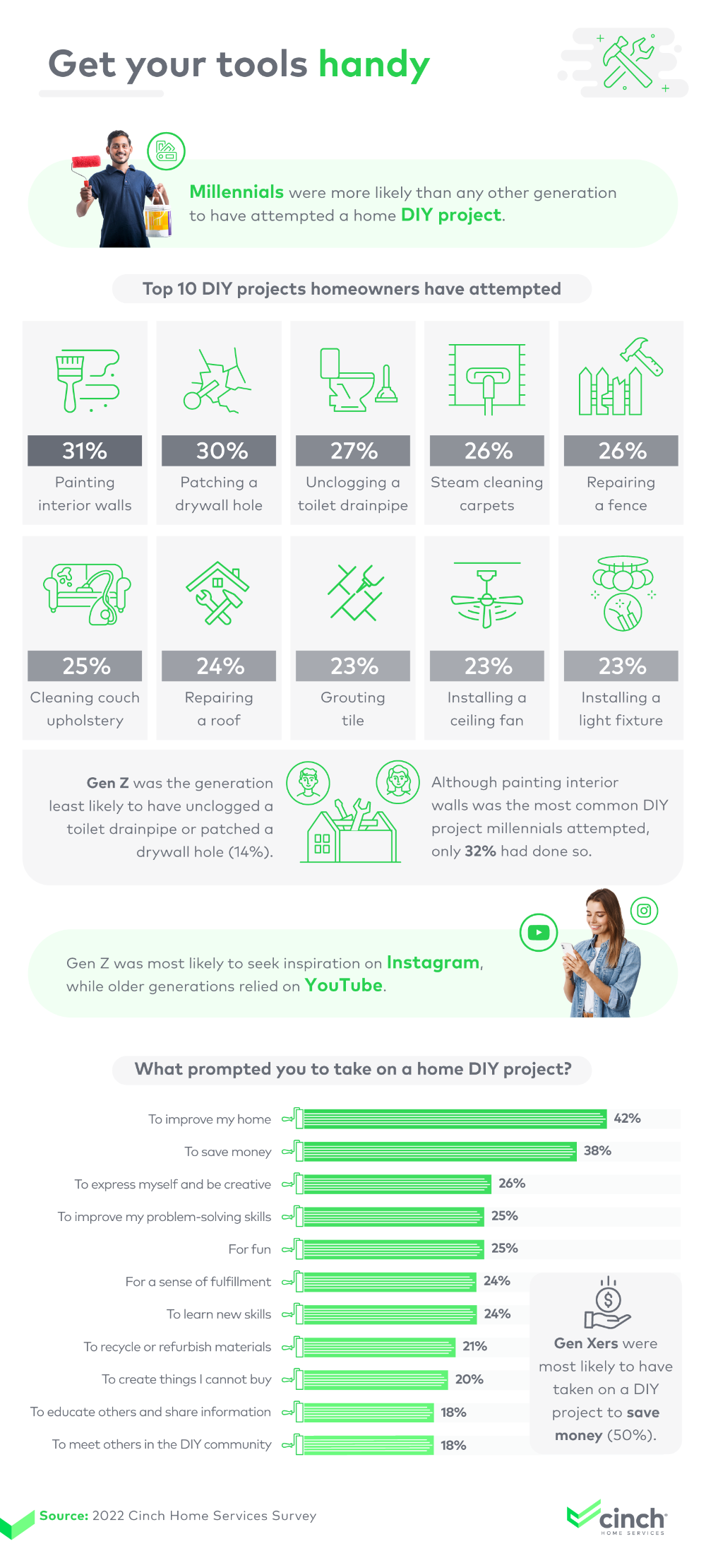 Infographic that explores the most popular DIY projects homeowners have attempted.