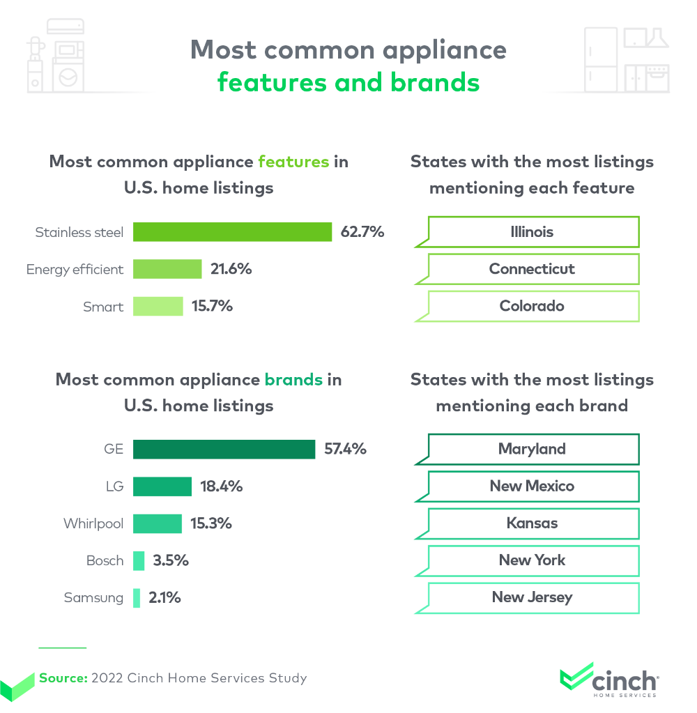 Infographic that explores the most common appliance features and brands in U.S. home listings.