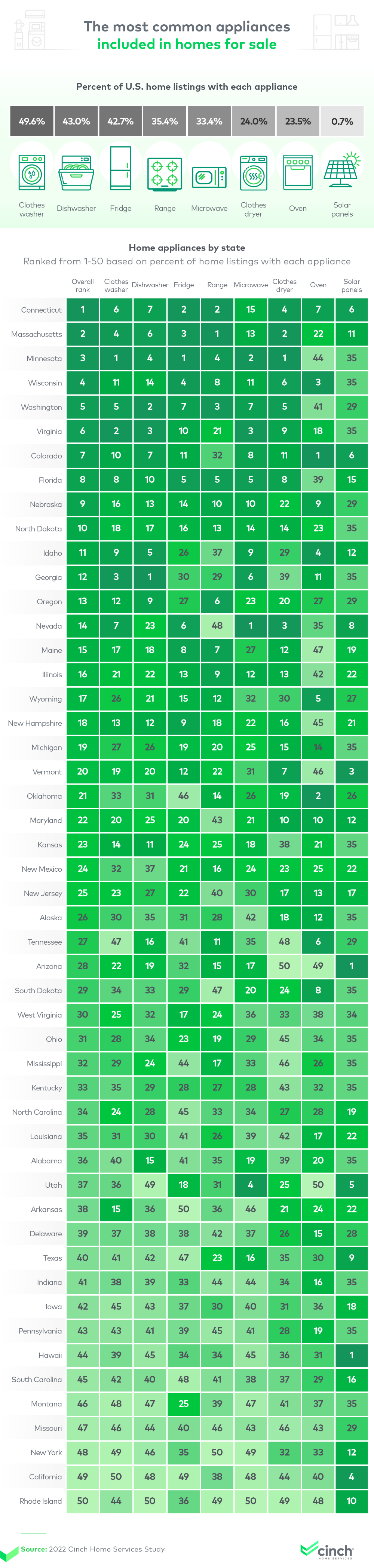 Infographic that explores the most common appliances included in homes for sale with a breakdown by state.