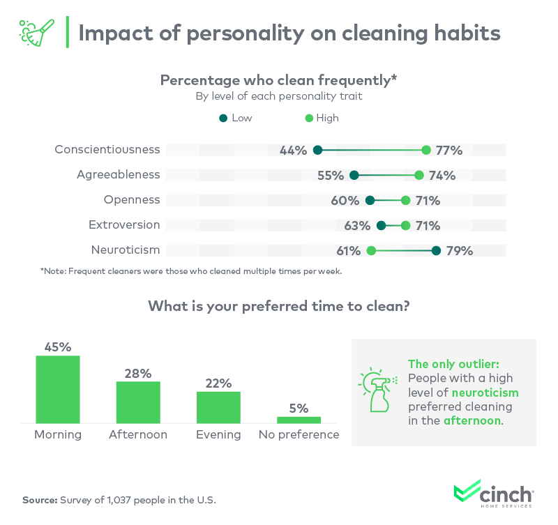 Impact of personality on cleaning habits