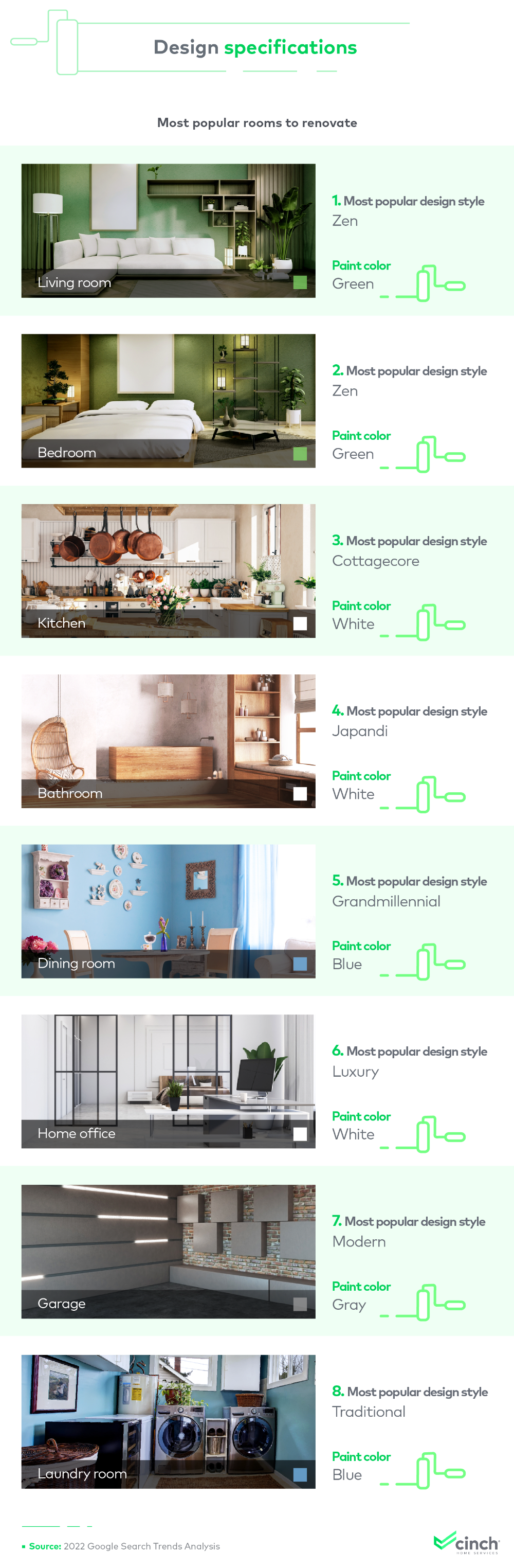 Infographic that explores the most popular rooms to renovate.