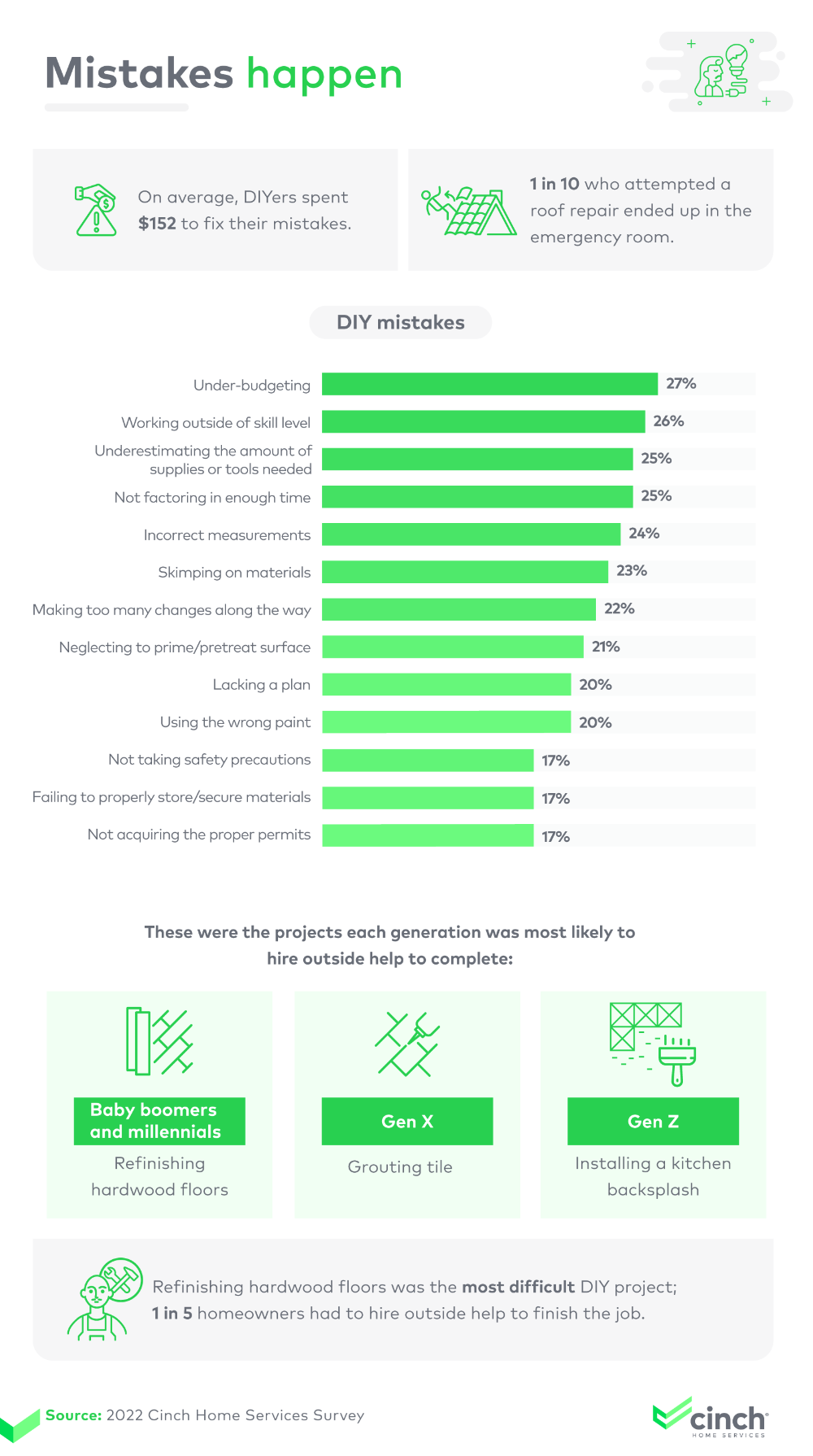 Infographic that explores common DIY mistakes made by homeowners.