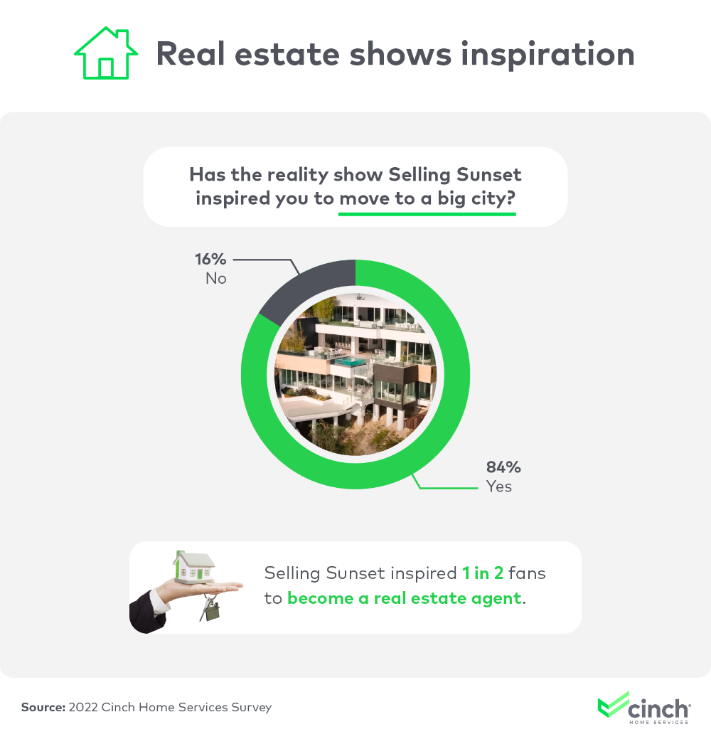 Infographic that explores how real estate shows have inspired fans.