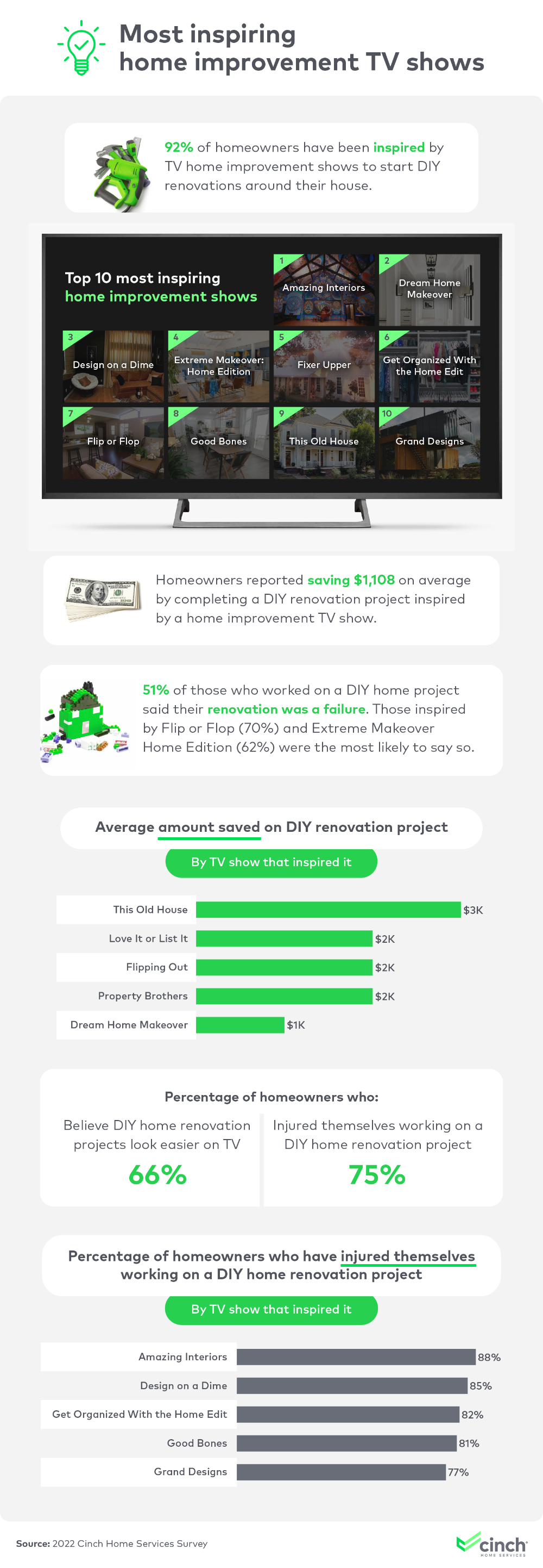 Infographic that explores the most inspiring home improvement TV shows and how they have inspired fans with their DIY projects.