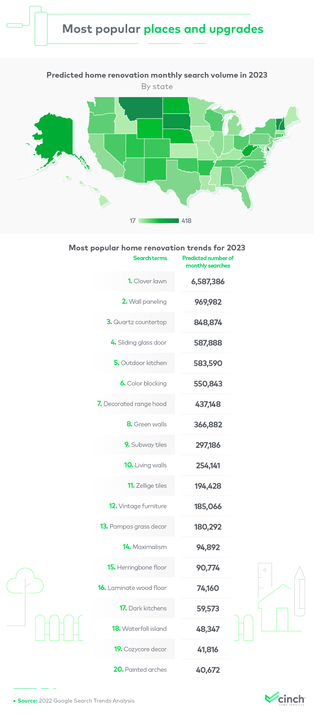 Infographic that explores the most widely searched home renovations trends in the U.S.