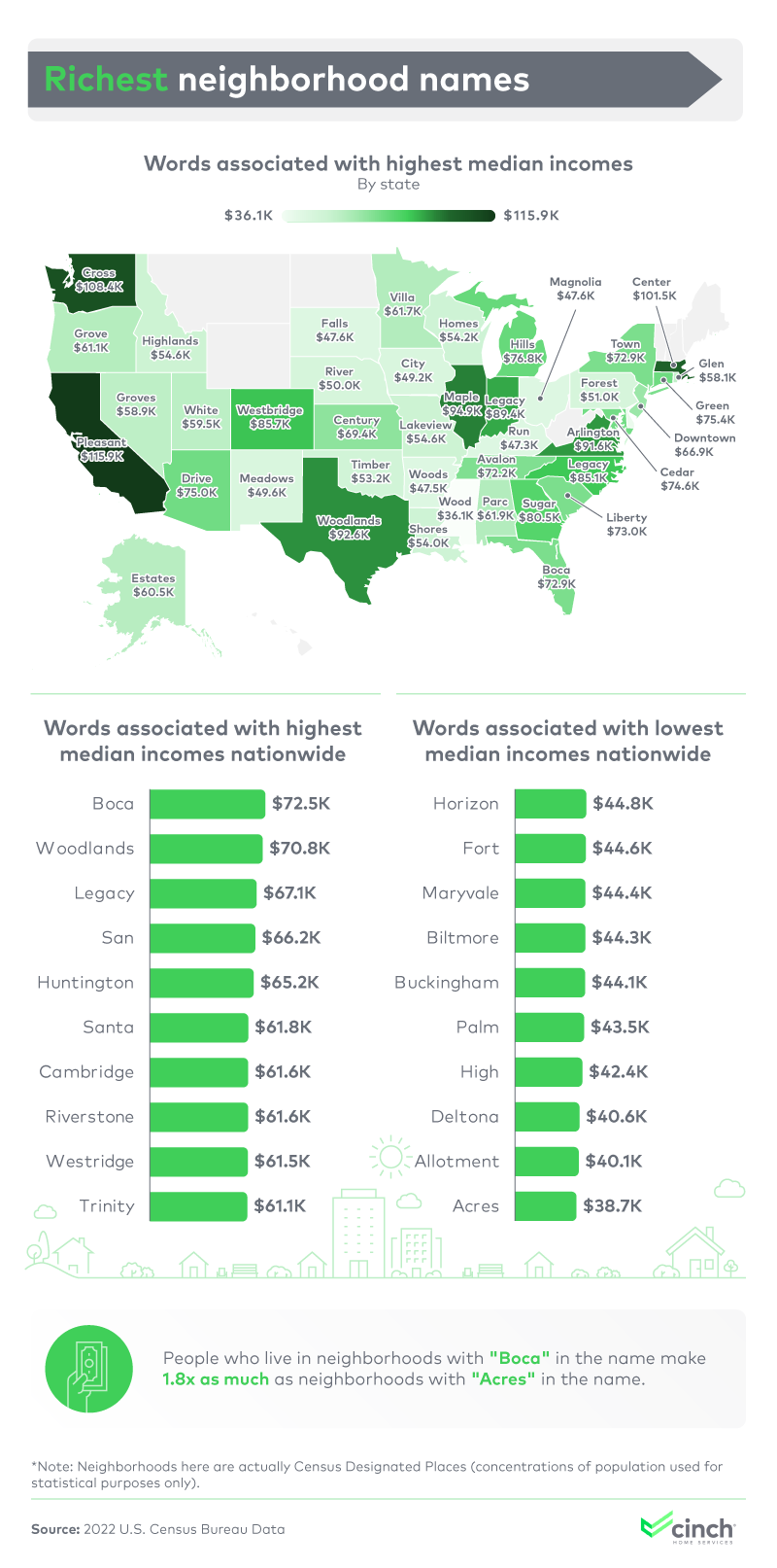 Richest neighborhood names