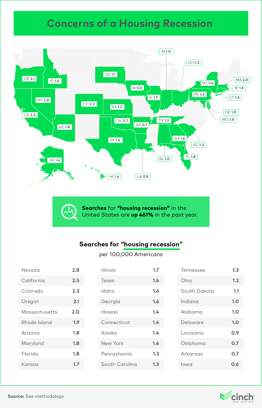 Concerns of a housing recession