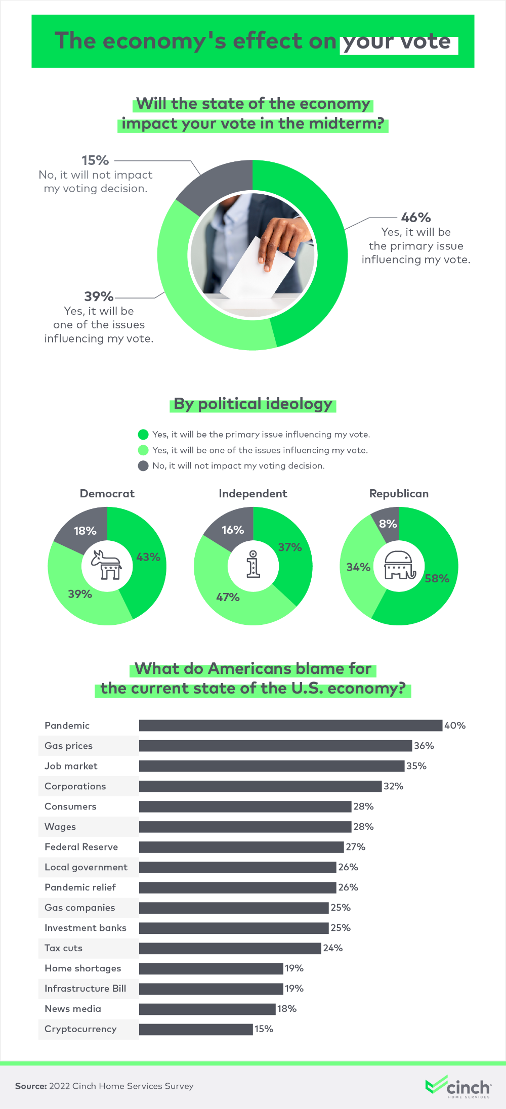 The economy's effect on your vote