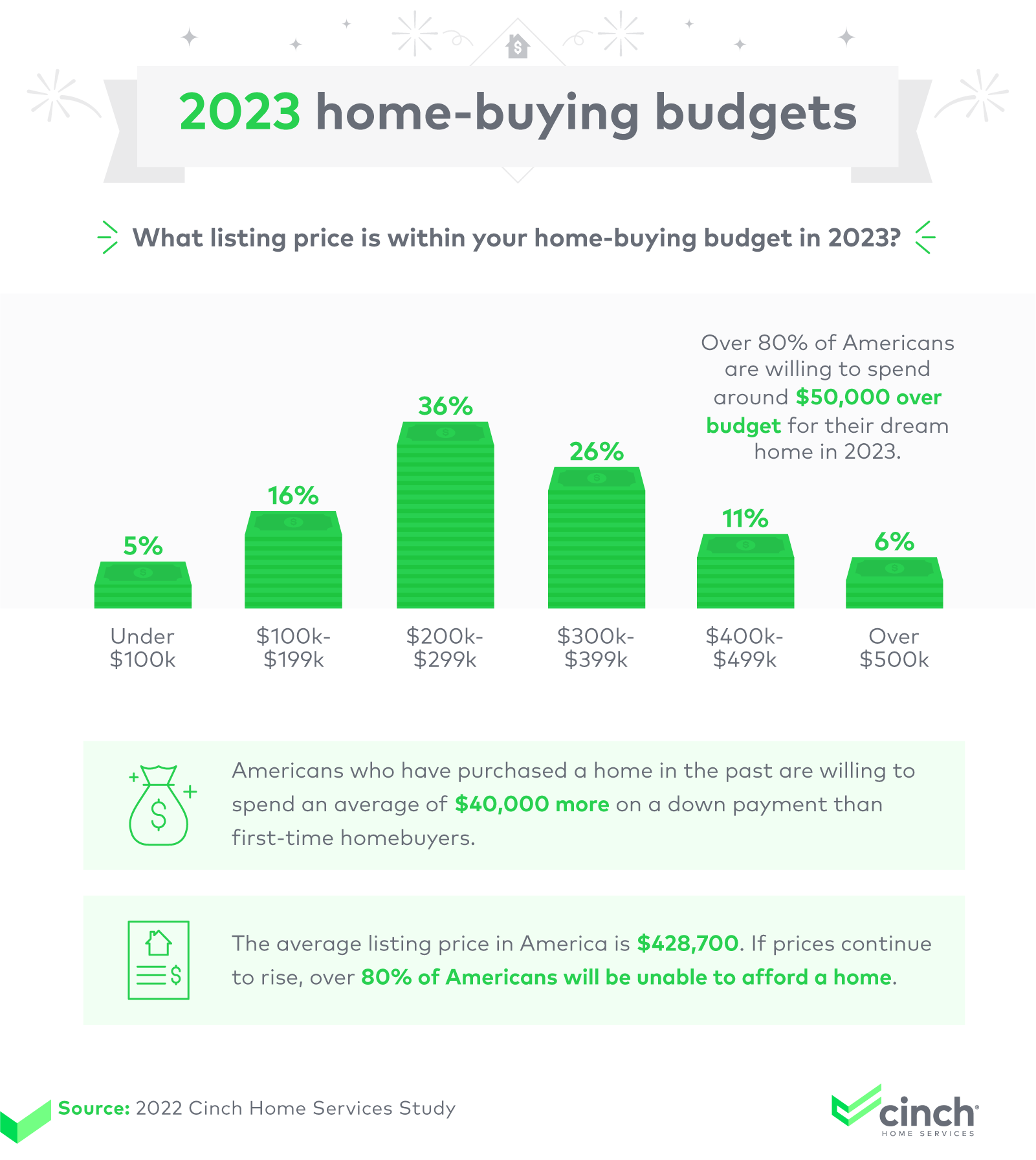 2023 home-buying budgets.