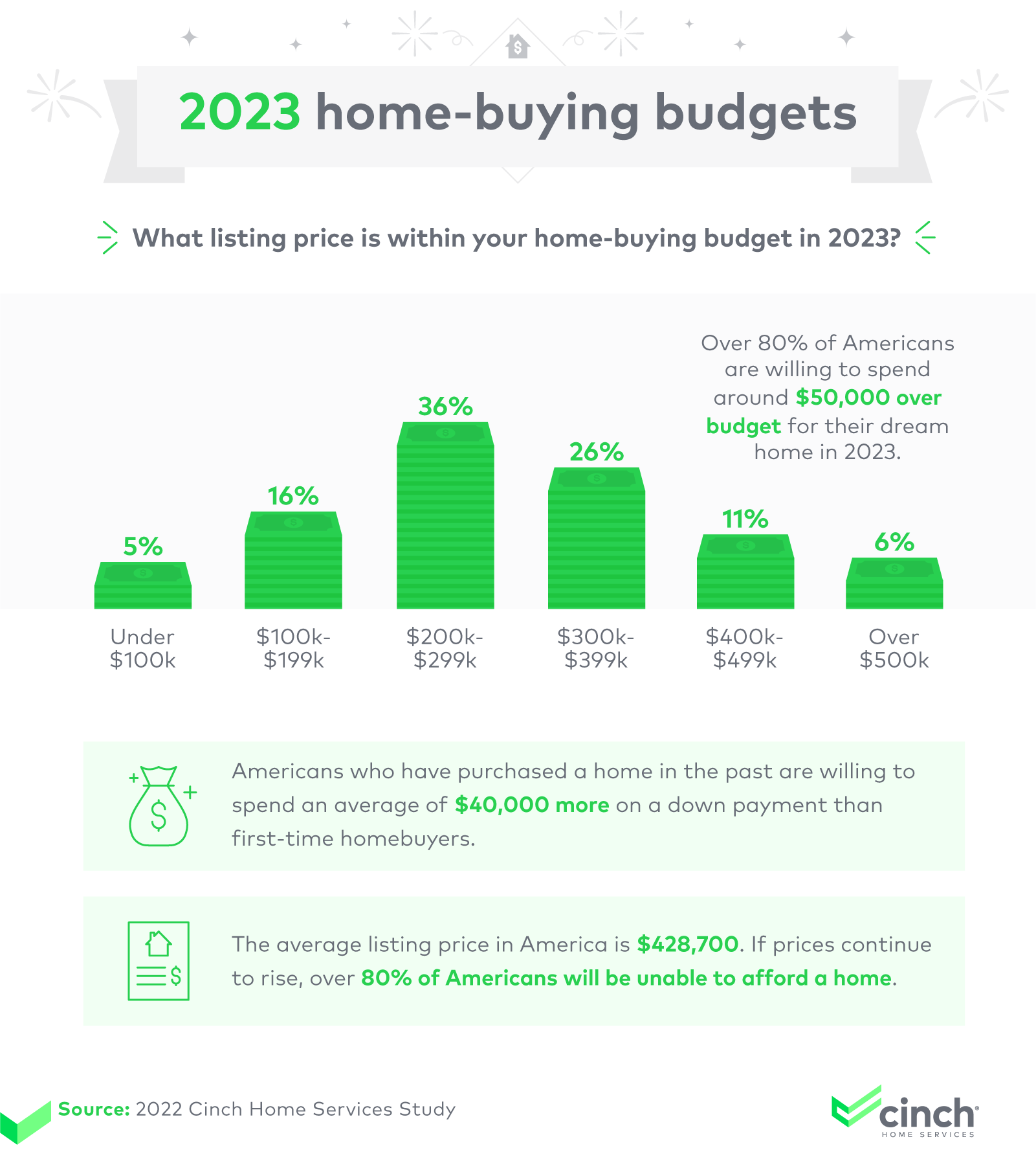 Property Prognosticator: Predicting Future Home Values In Your Area