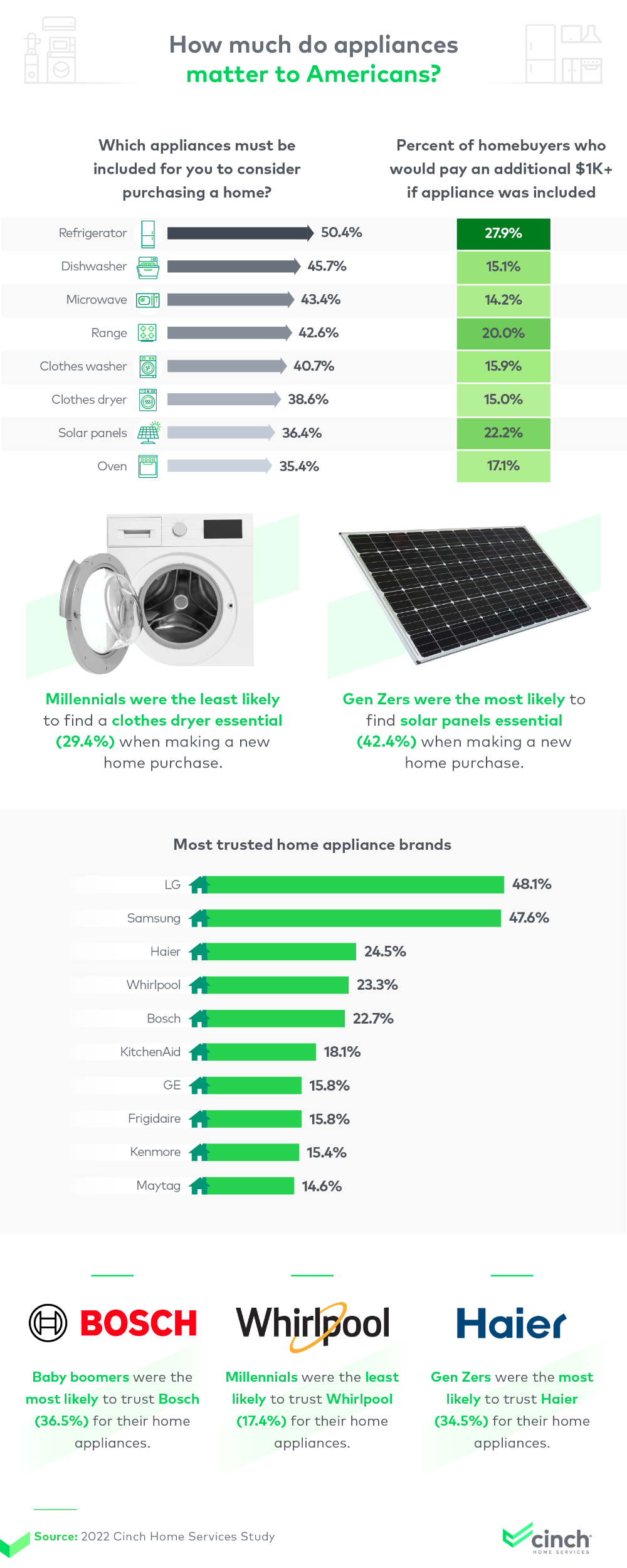 Infographic that explores how much do appliances matter to Americans and which appliance brands do Americans trust the most.