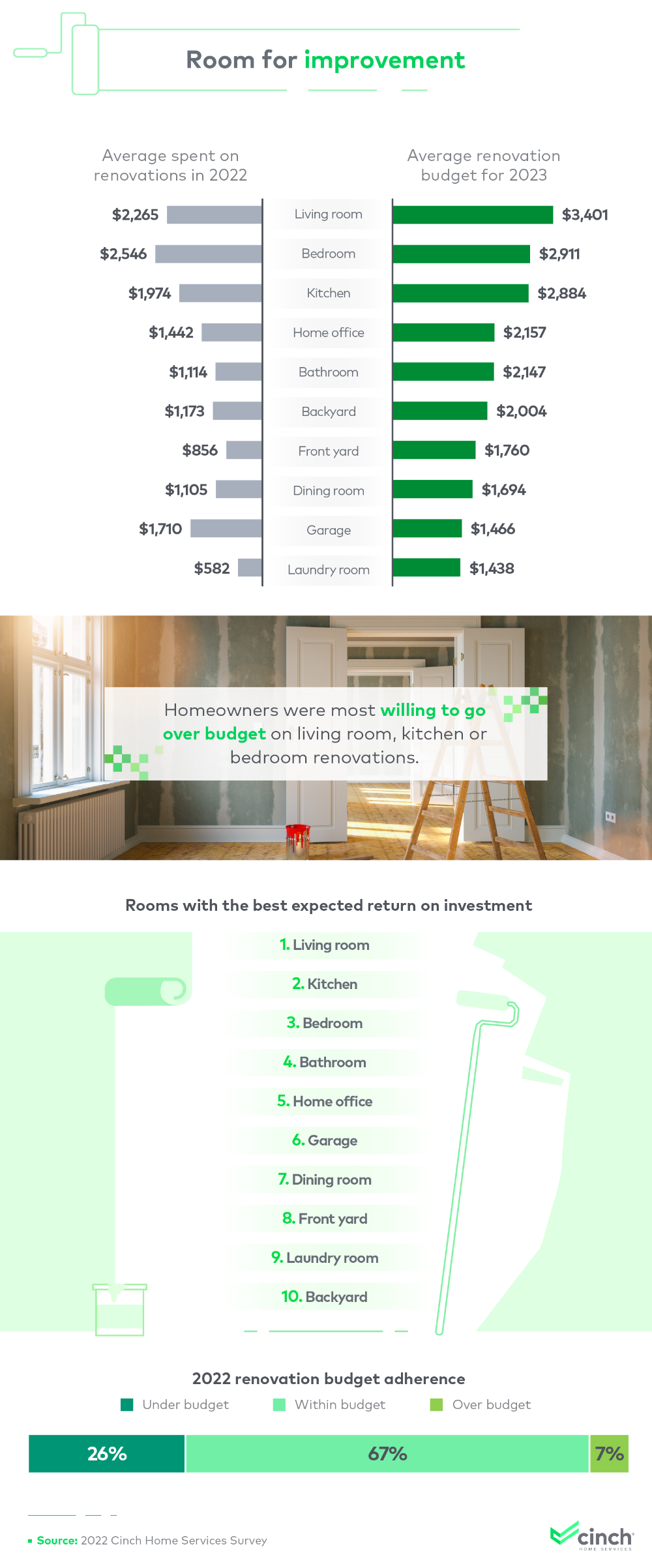 Infographic that explore home renovation budgets and return on investments.