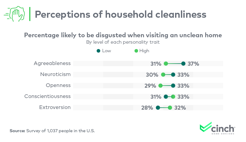 Perceptions of household cleanliness