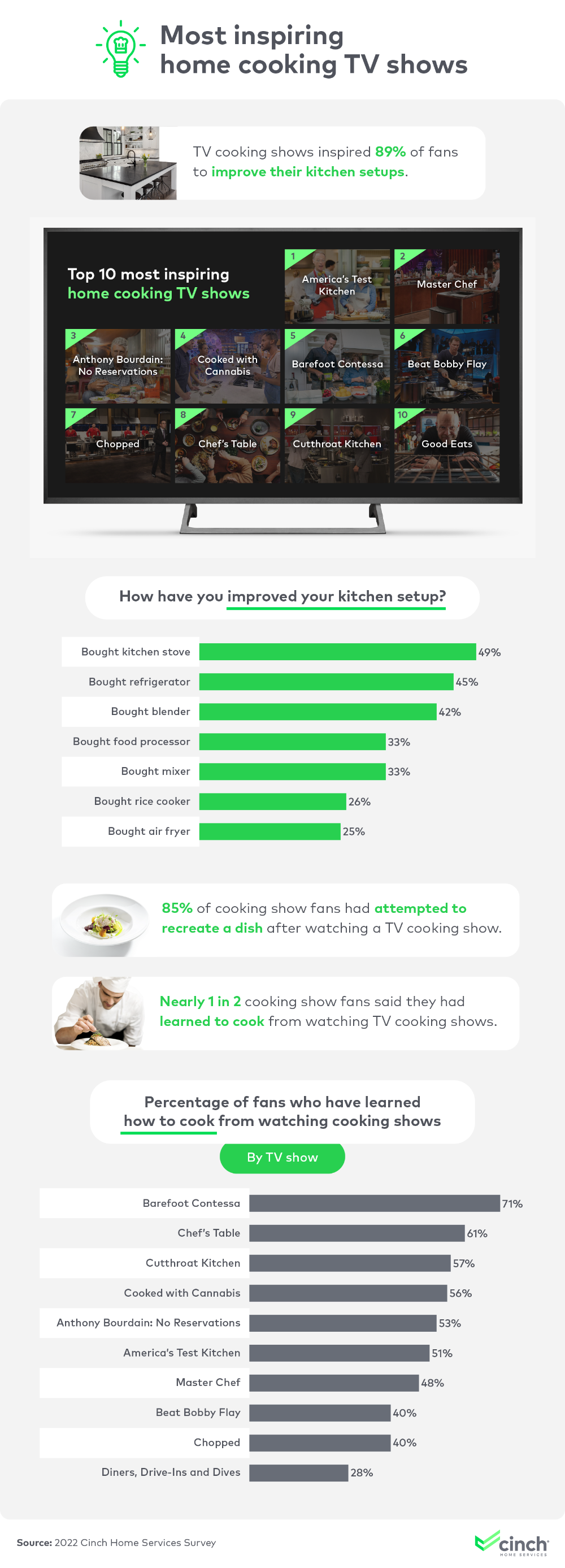 Infographic that explores the most inspiring home cooking TV shows and how they have inspired fans.