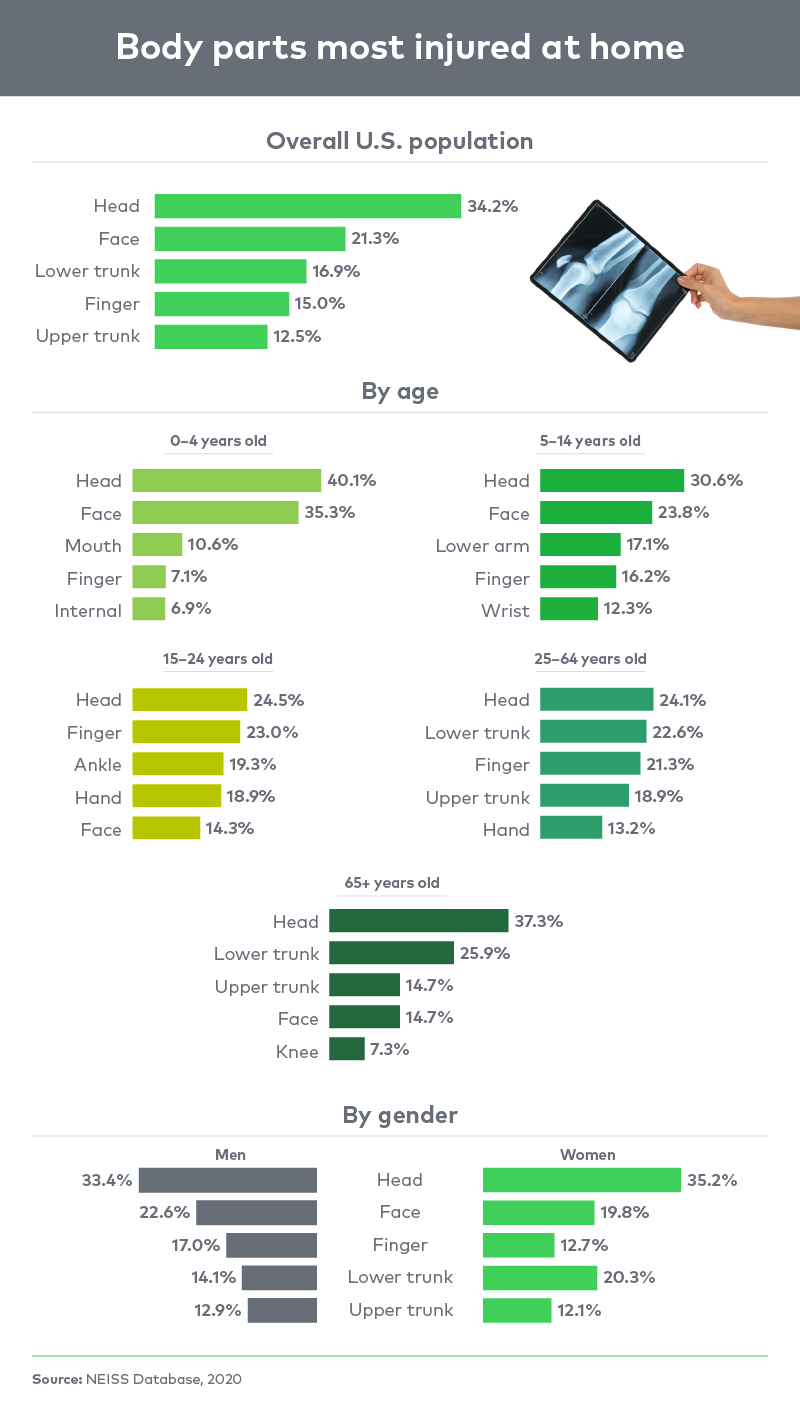 body-parts-injured-the-most