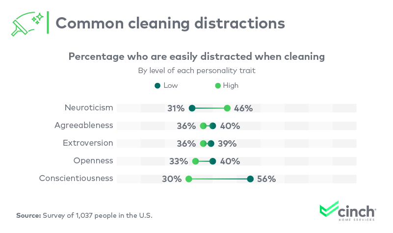 Common cleaning distractions