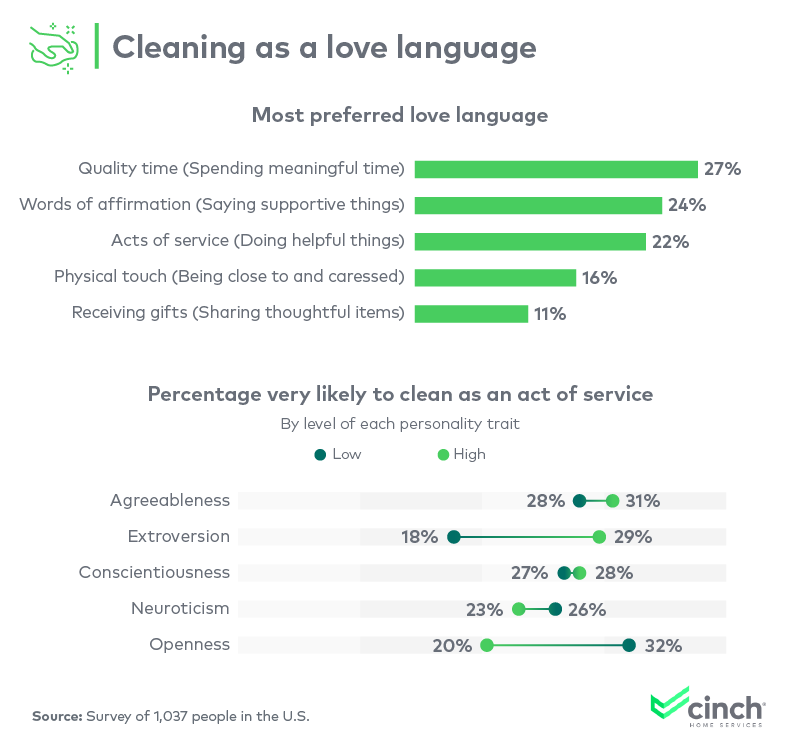 Cleaning as a love language