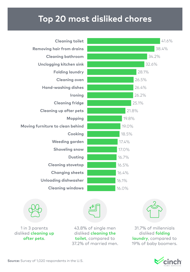 Top 20 most disliked chores