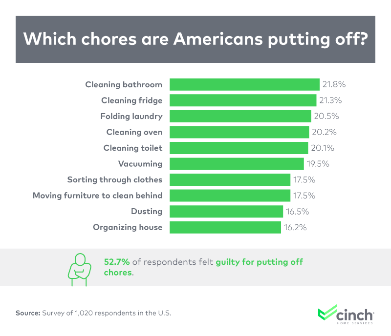 The chores Americans put off doing