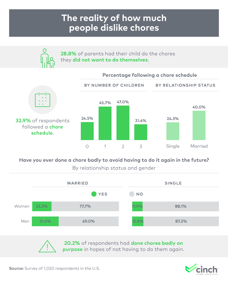 Who does chores within the household