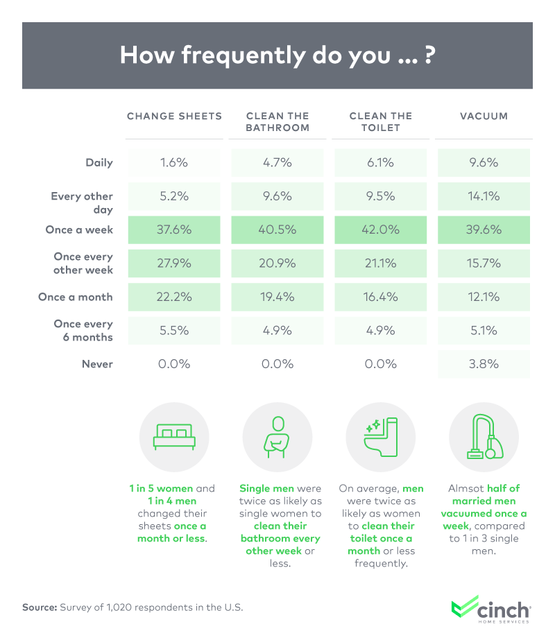 How frequently people are doing various chores