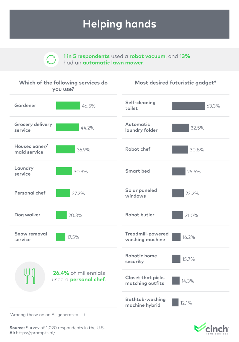 The help people want with household chores