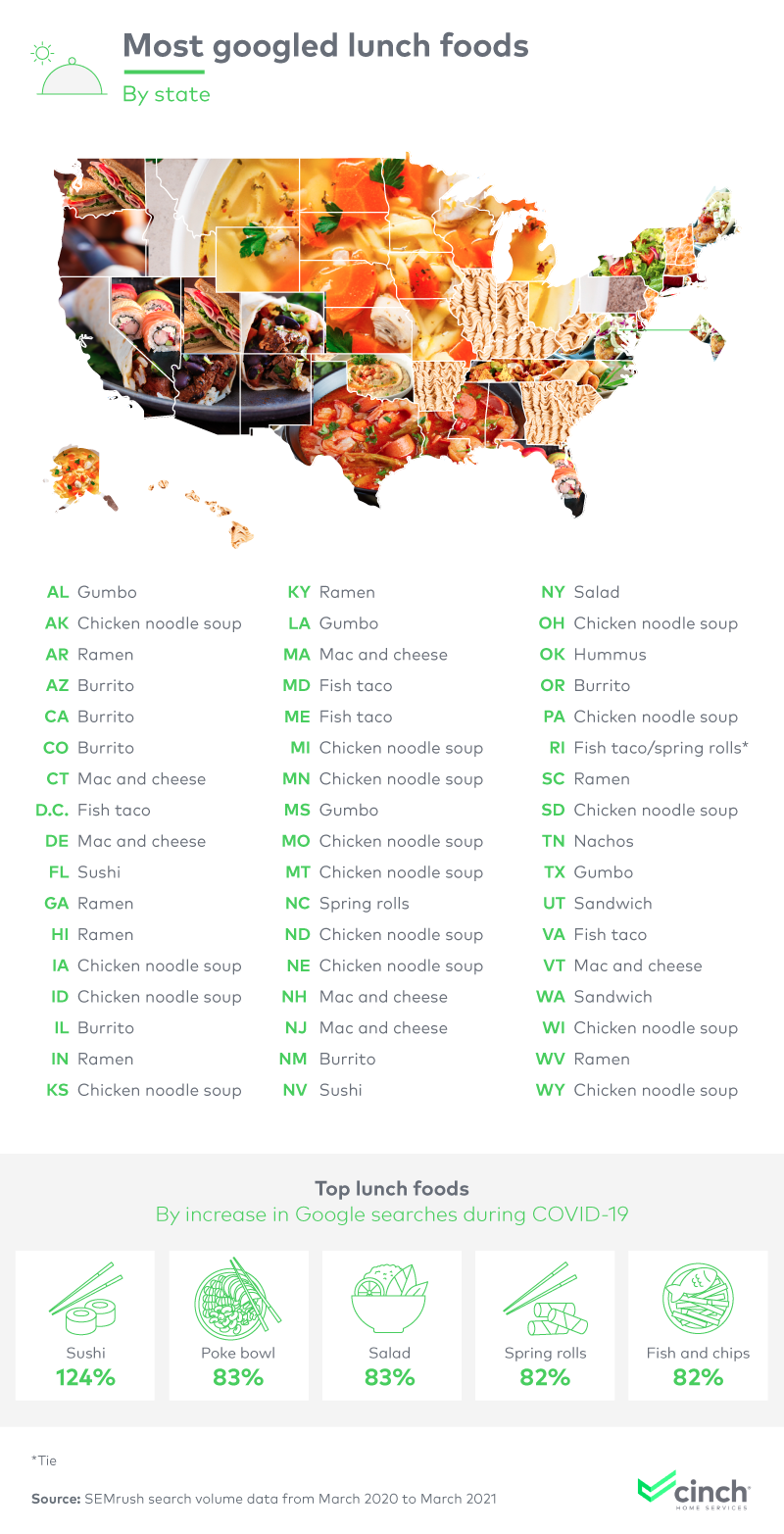 Most googled lunch foods