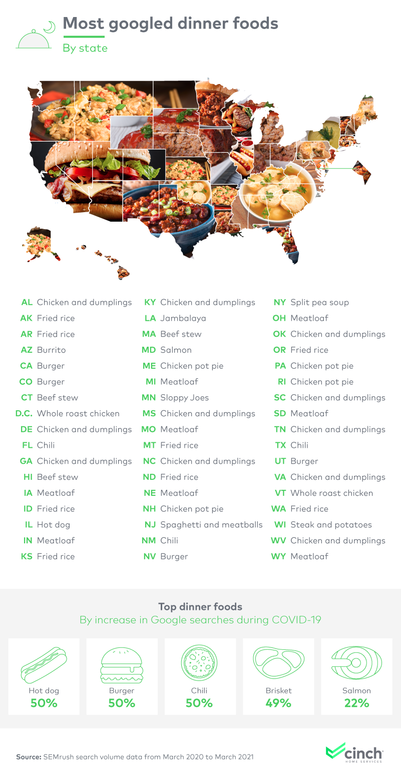 Most googled dinner foods