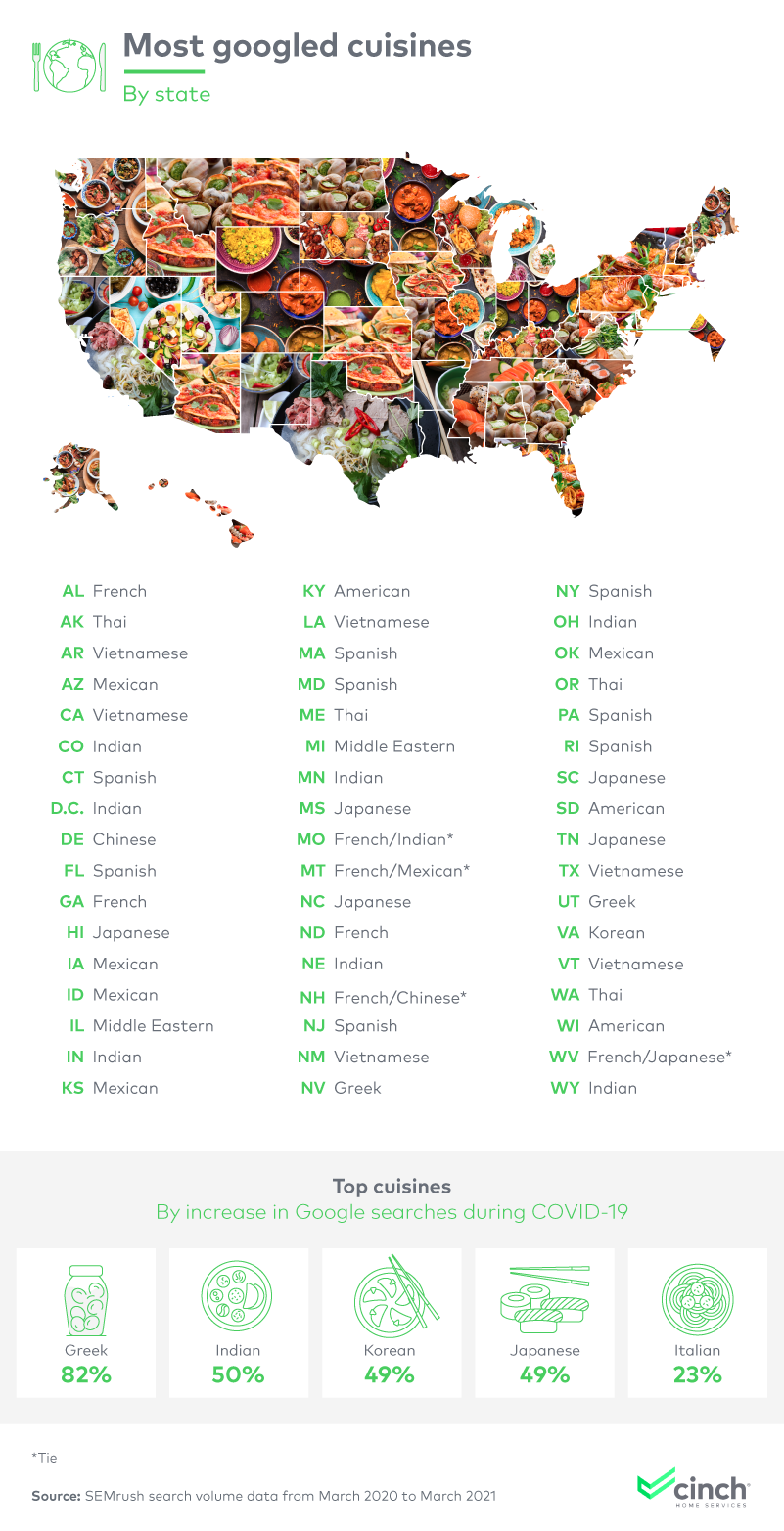 Most googled cuisines