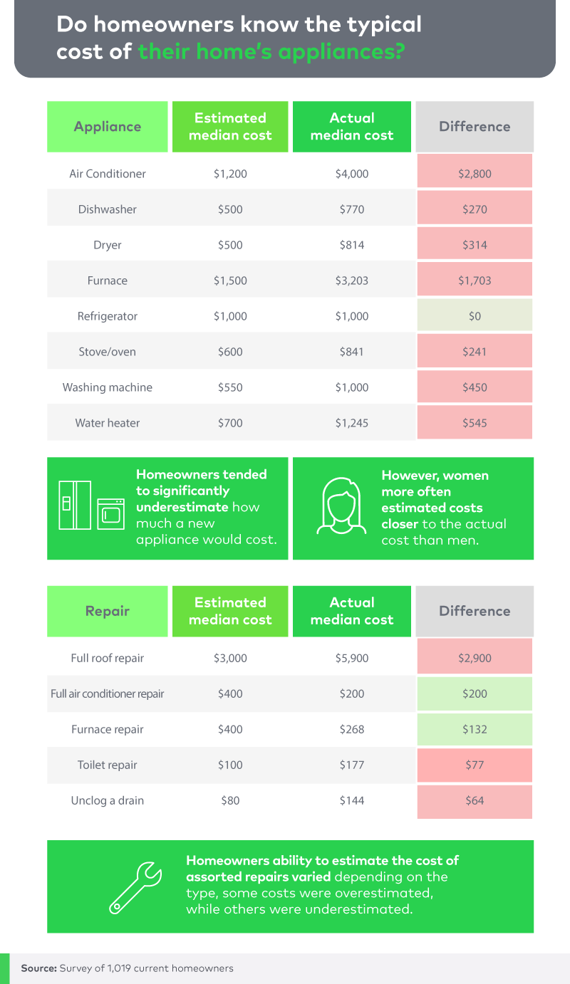 Do homeowners know the typical cost of their home's appliances?