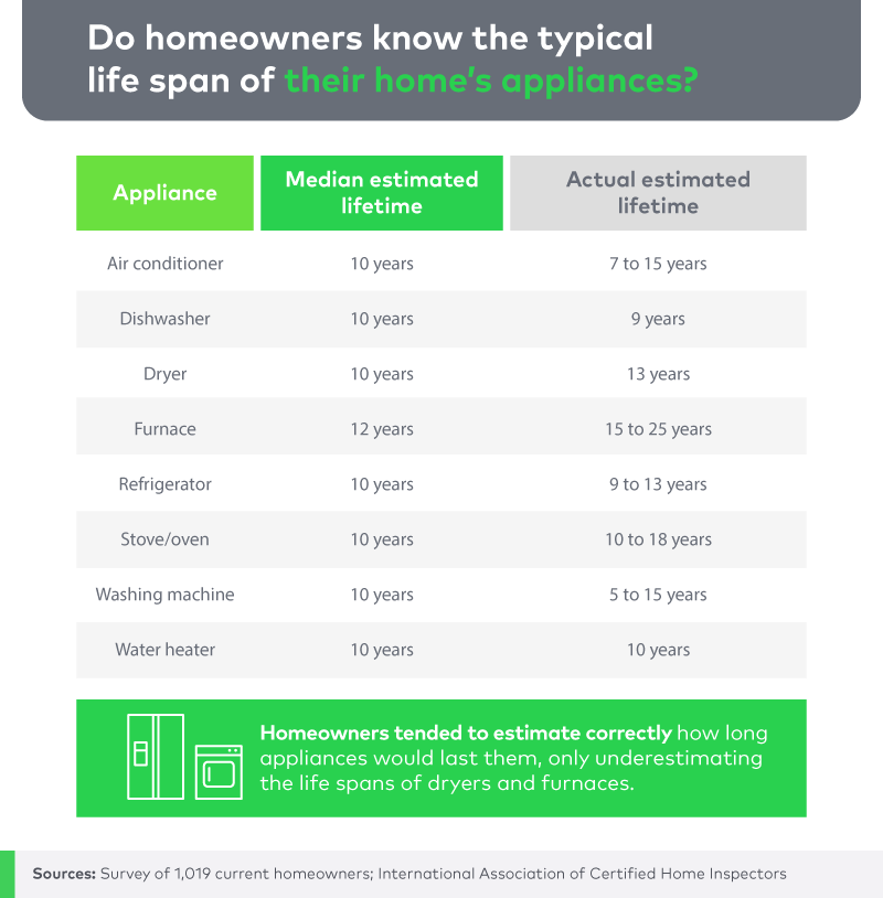 Do homeowners know the typical life span of their home's appliances?