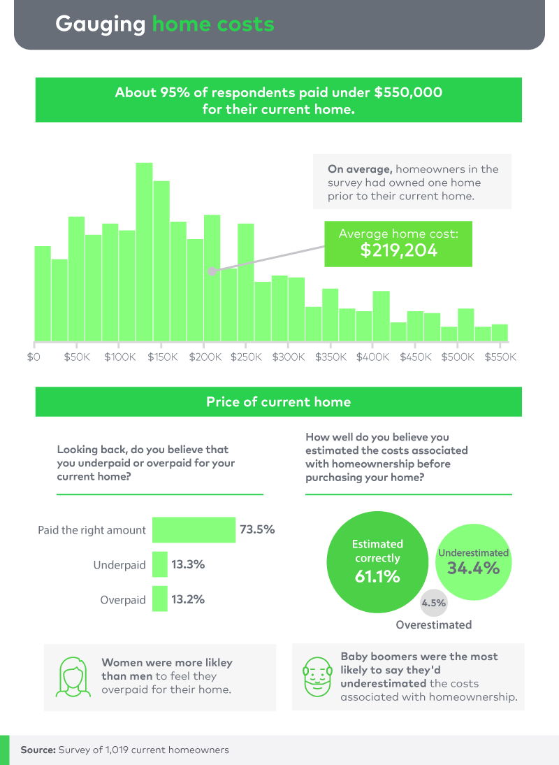 Gauging home costs