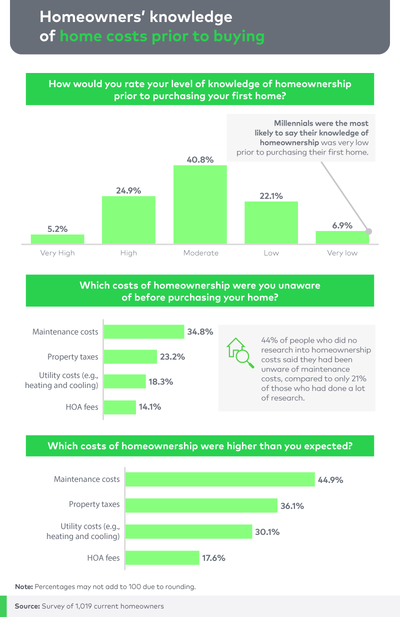 Homeowners knowledge of home costs prior to buying