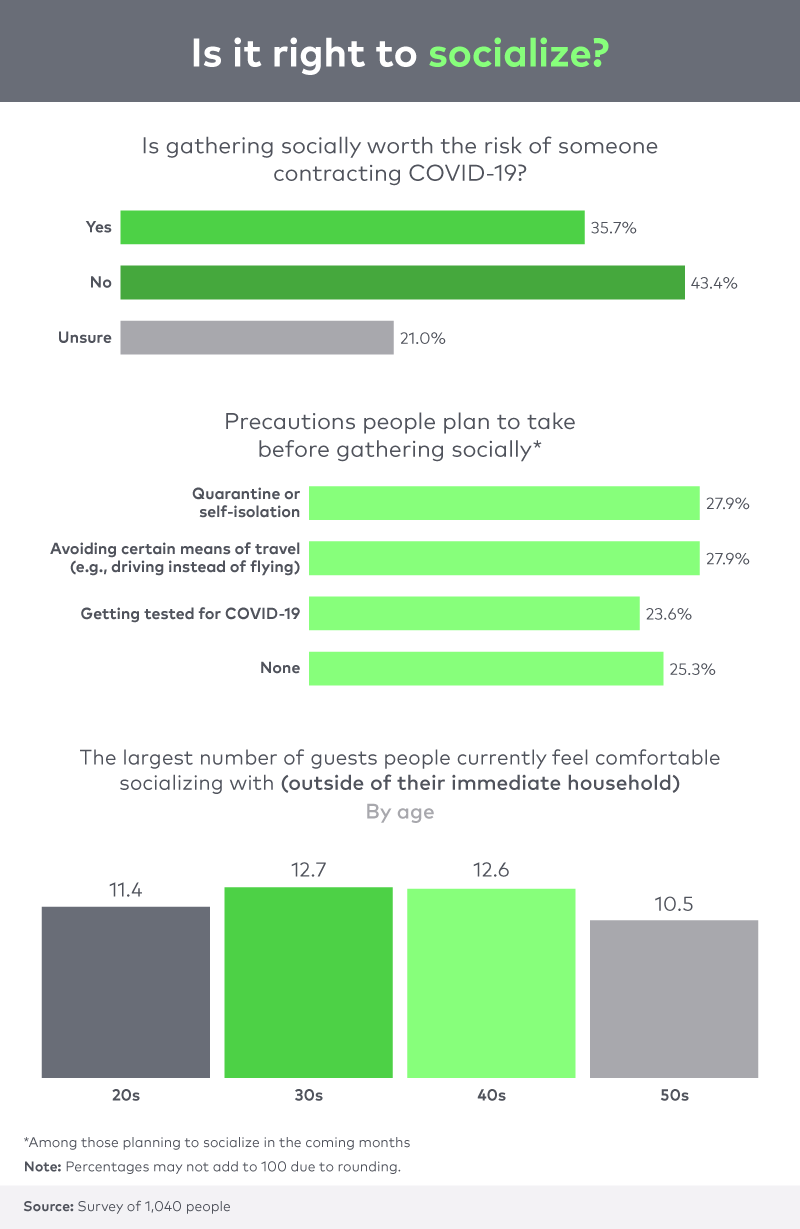 Is gathering socially worth the risk of someone contracting COVID-19?