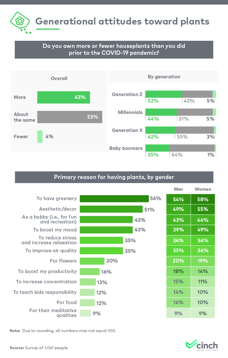 An infographic about generational attitudes toward plants.