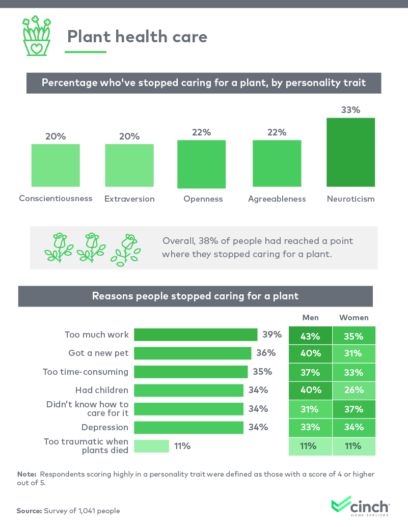 An infographic about plant health care.
