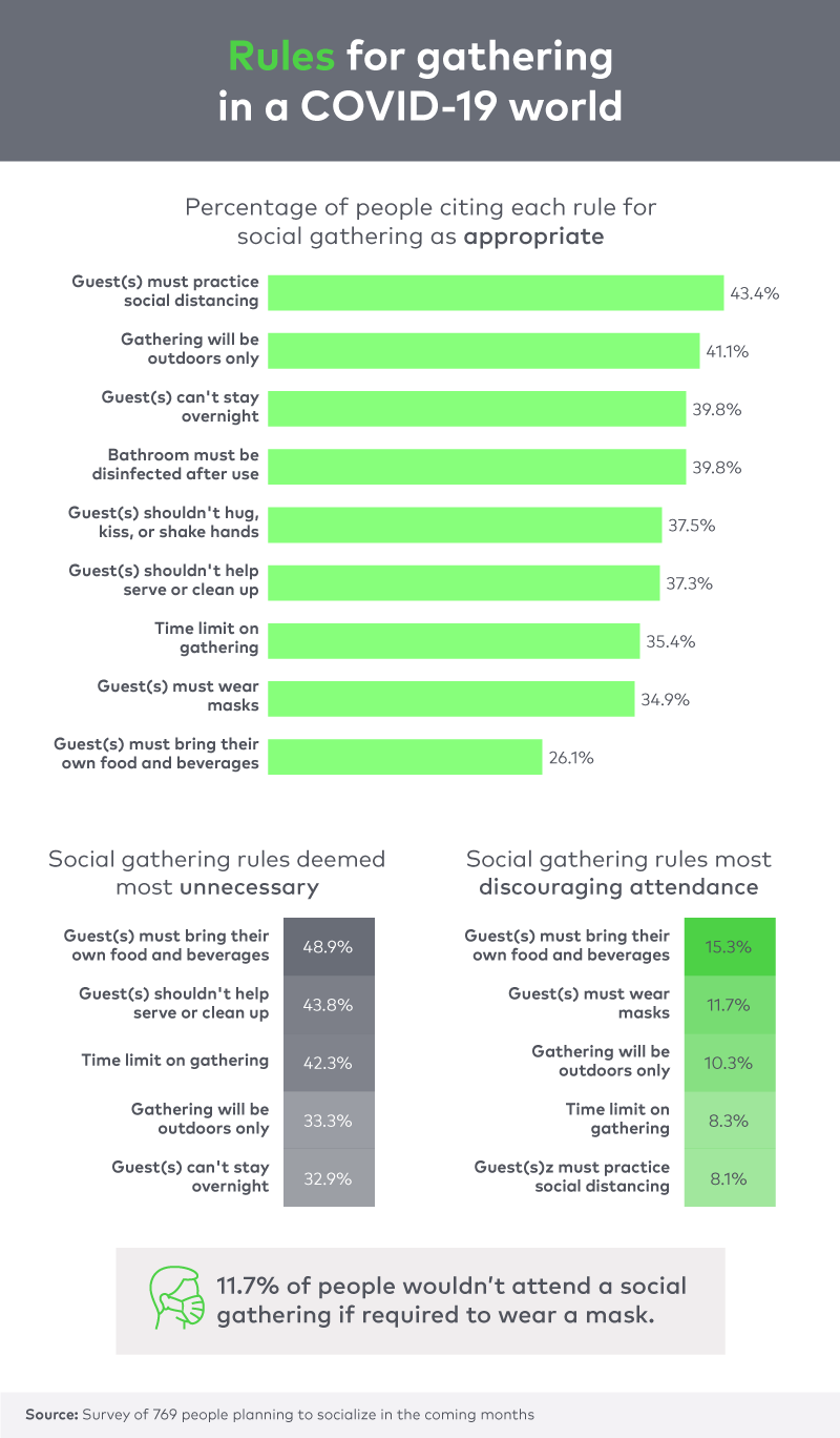 Rules for gathering in a COVID-19 world