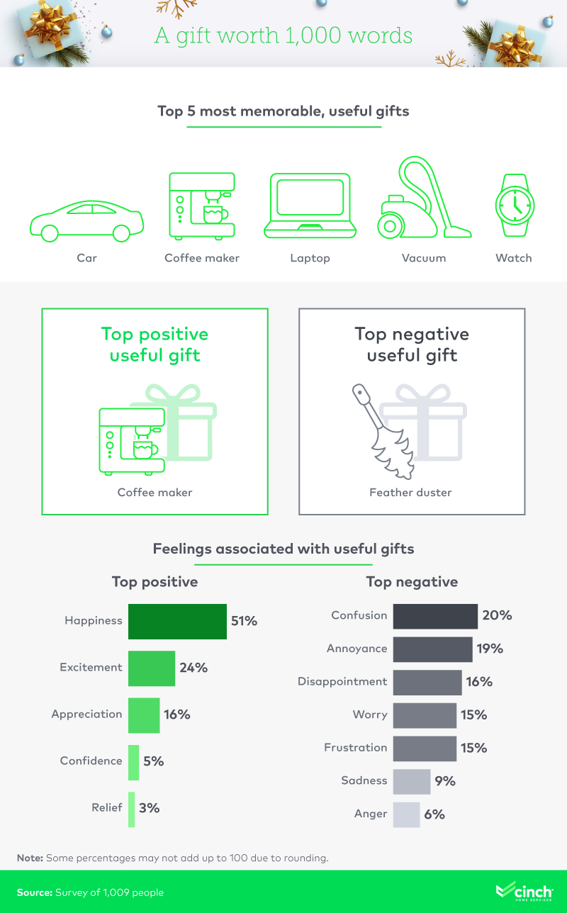 Infographic on top memorable positive and negative useful gifts