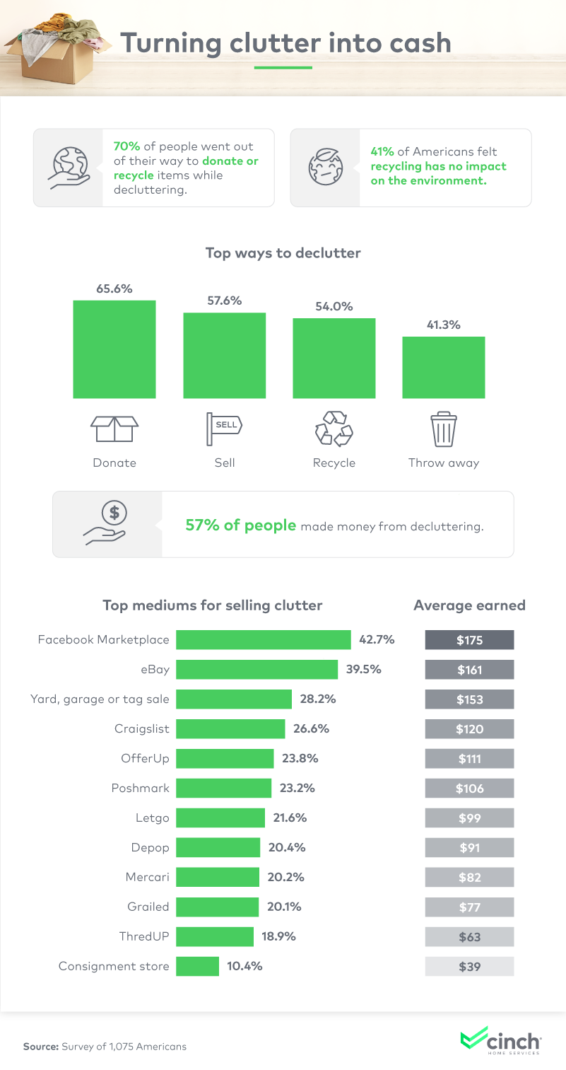 Turning clutter into cash
