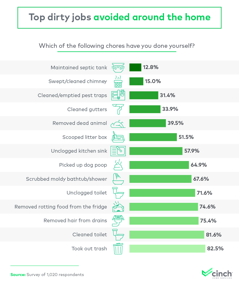 Top dirty jobs avoided around the home