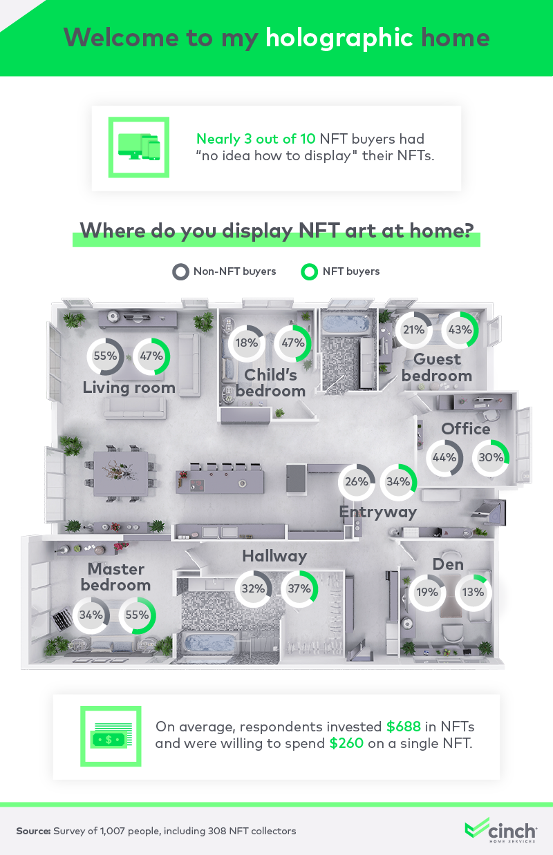 NFT placement floor plan by NFT and non-NFT buyer infographic.