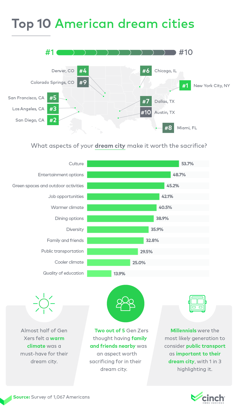 Top 10 American dream cities